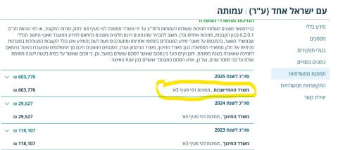 תמיכות של משרד ההתישבות בעמותה "עם ישראל אחד", צילום בריתערים